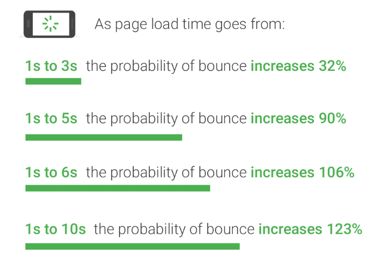 Google data share for mobile speed and bounce rate