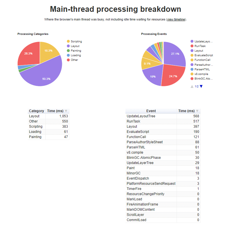 Processing Breakdown