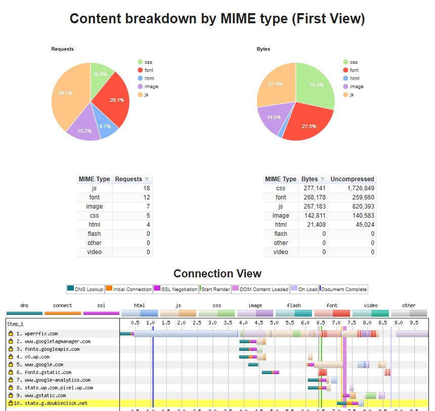 content breakdown