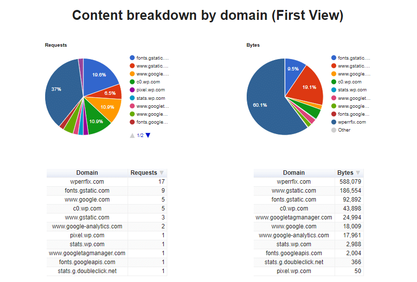 domain break down